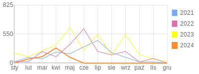 Wykres roczny blog rowerowy arusb.bikestats.pl