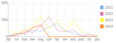 Wykres roczny blog rowerowy arusb.bikestats.pl
