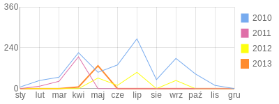 Wykres roczny blog rowerowy vol7.bikestats.pl
