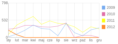 Wykres roczny blog rowerowy milosz.bikestats.pl