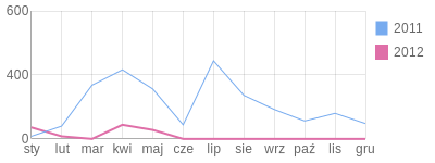 Wykres roczny blog rowerowy 2befree.bikestats.pl