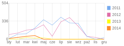 Wykres roczny blog rowerowy AreG.bikestats.pl