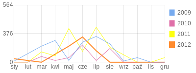 Wykres roczny blog rowerowy wolfbf.bikestats.pl