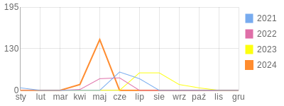 Wykres roczny blog rowerowy simi.bikestats.pl