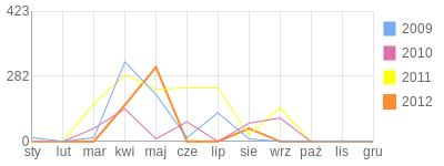 Wykres roczny blog rowerowy Sneer.bikestats.pl