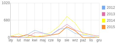 Wykres roczny blog rowerowy accjacek.bikestats.pl