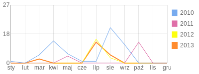 Wykres roczny blog rowerowy gepard.bikestats.pl