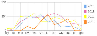 Wykres roczny blog rowerowy qula.bikestats.pl