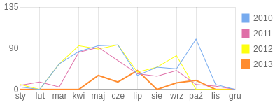 Wykres roczny blog rowerowy zakrzak.bikestats.pl