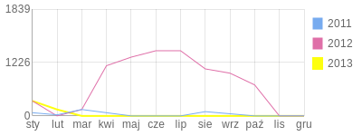 Wykres roczny blog rowerowy ziele477.bikestats.pl