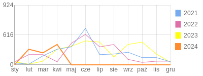 Wykres roczny blog rowerowy krzychuprorok.bikestats.pl