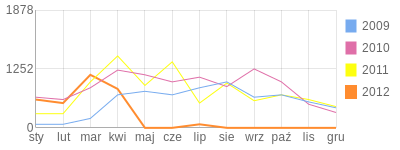Wykres roczny blog rowerowy jakubruc.bikestats.pl