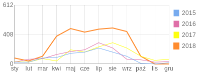 Wykres roczny blog rowerowy mich.bikestats.pl