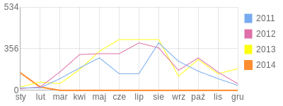 Wykres roczny blog rowerowy webit.bikestats.pl