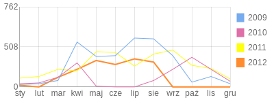 Wykres roczny blog rowerowy wolfik.bikestats.pl