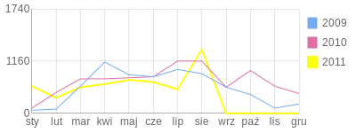 Wykres roczny blog rowerowy radek3131.bikestats.pl