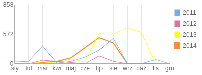 Wykres roczny blog rowerowy Patrykose.bikestats.pl
