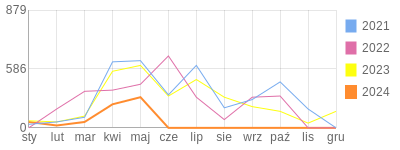 Wykres roczny blog rowerowy Basik.bikestats.pl