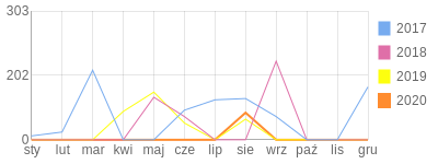 Wykres roczny blog rowerowy jarstr.bikestats.pl