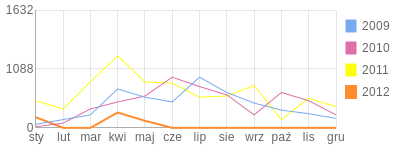 Wykres roczny blog rowerowy nicram.bikestats.pl