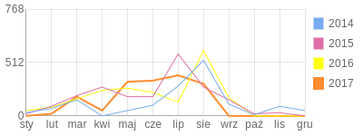 Wykres roczny blog rowerowy animalek.bikestats.pl