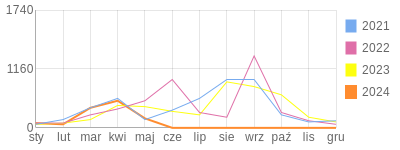 Wykres roczny blog rowerowy aard.bikestats.pl