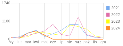 Wykres roczny blog rowerowy aard.bikestats.pl