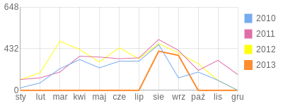 Wykres roczny blog rowerowy arroyo.bikestats.pl