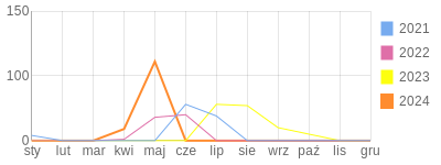 Wykres roczny blog rowerowy simi.bikestats.pl