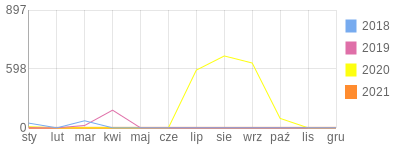 Wykres roczny blog rowerowy PAWSOL.bikestats.pl