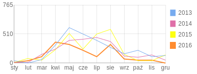 Wykres roczny blog rowerowy speedfan.bikestats.pl