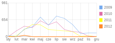 Wykres roczny blog rowerowy ewaj.bikestats.pl
