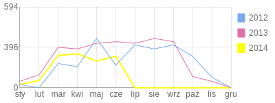 Wykres roczny blog rowerowy arkosek.bikestats.pl