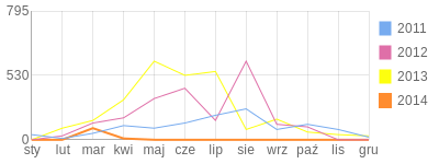 Wykres roczny blog rowerowy kraszak.bikestats.pl