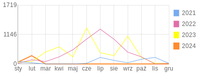 Wykres roczny blog rowerowy transatlantyk.bikestats.pl