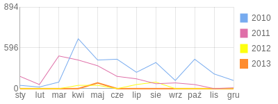 Wykres roczny blog rowerowy gruntzWR.bikestats.pl