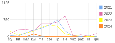 Wykres roczny blog rowerowy offensivetomato.bikestats.pl