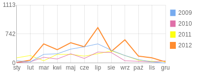 Wykres roczny blog rowerowy inferek.bikestats.pl