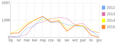 Wykres roczny blog rowerowy ventoux.bikestats.pl