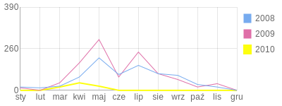 Wykres roczny blog rowerowy nothi.bikestats.pl
