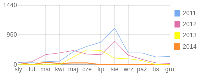 Wykres roczny blog rowerowy badas.bikestats.pl