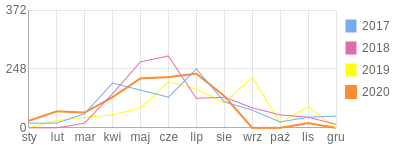 Wykres roczny blog rowerowy piotrppp.bikestats.pl