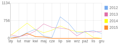 Wykres roczny blog rowerowy bubus.bikestats.pl