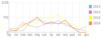Wykres roczny blog rowerowy jestmoc.bikestats.pl
