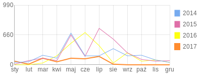 Wykres roczny blog rowerowy kjdomel52.bikestats.pl