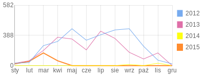 Wykres roczny blog rowerowy fruzia.bikestats.pl