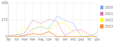 Wykres roczny blog rowerowy Pepek.bikestats.pl