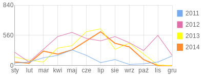Wykres roczny blog rowerowy Hruby.bikestats.pl