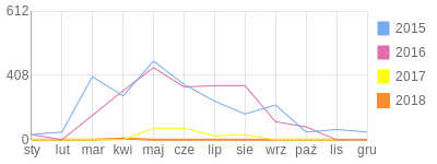 Wykres roczny blog rowerowy kaeres.bikestats.pl