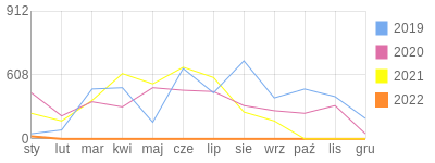 Wykres roczny blog rowerowy MaKuz.bikestats.pl